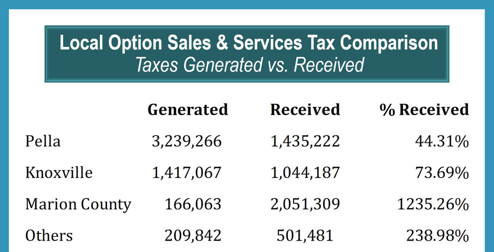 Pella City Council hears update on indoor rec center, community center
