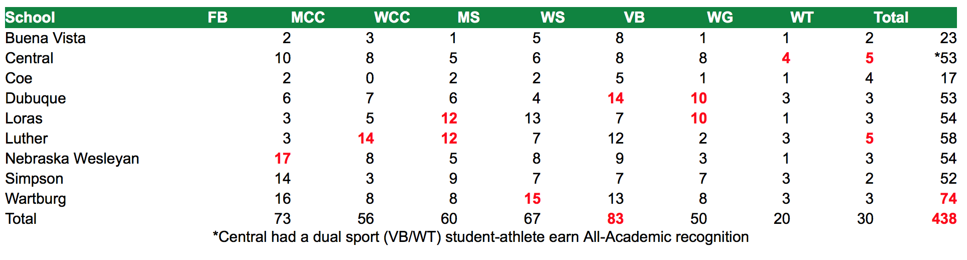 American Rivers Conference Fall All Academic Team Sports Oskaloosa Com   5dbb0ca026735.image 