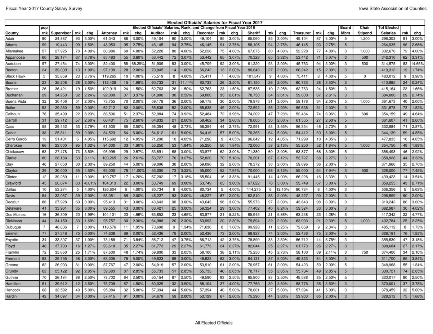 elected-officials-salaries-fiscal-year-2017-ottumwacourier-com