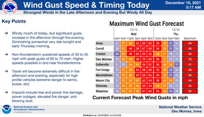 Wind Gusts