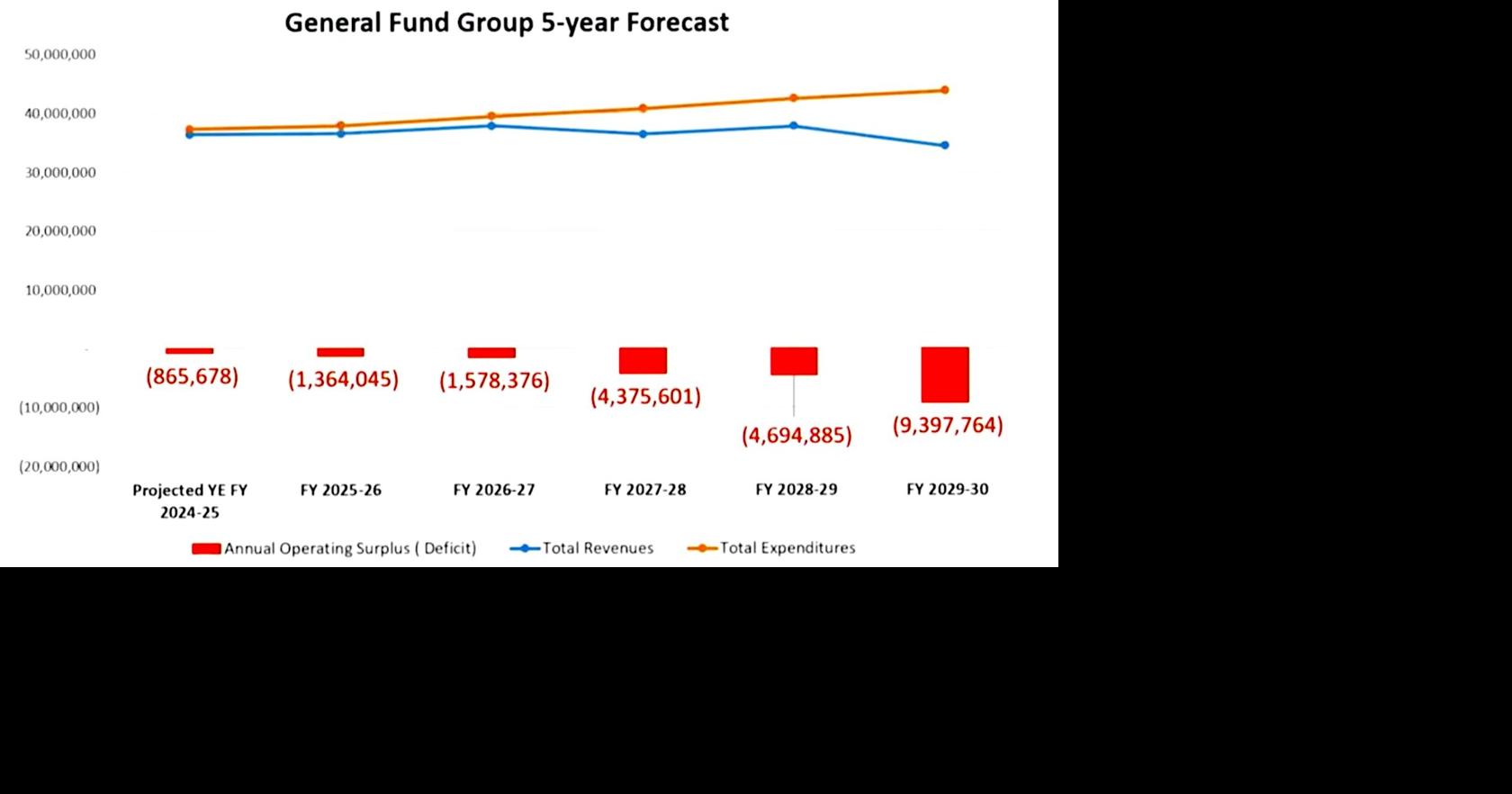 City's Financial Outlook Presents 'Dire Situation'