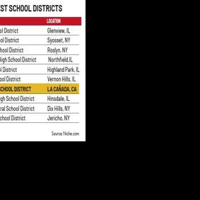La Cañada Unified Tops California, Lands No. 7 in Nation for Education