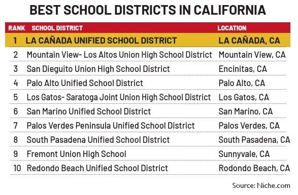 La Cañada Unified Tops California, Lands No. 7 in Nation for Education ...