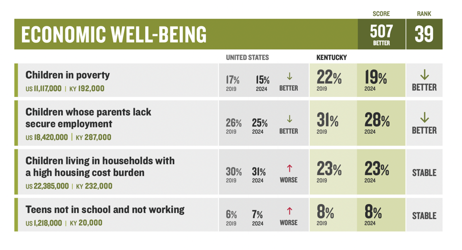 Report: Child poverty is down in Kentucky, but education and health lag ...