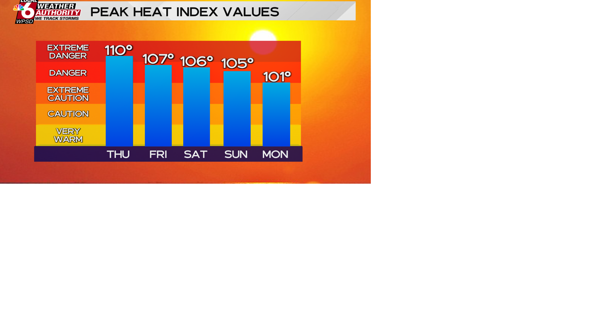 Dangerous heat returns to region through weekend