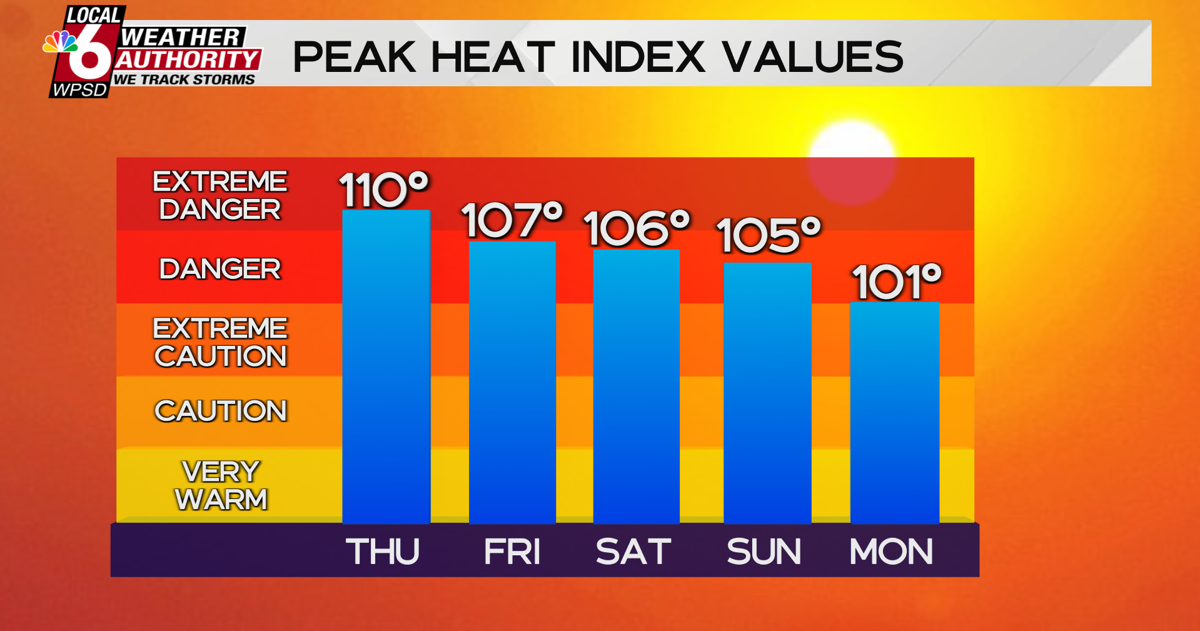 Dangerous heat returns to region through weekend