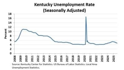 PADNWS-09-23-25 AUGUST_UNEMPLOYMENT.jpg