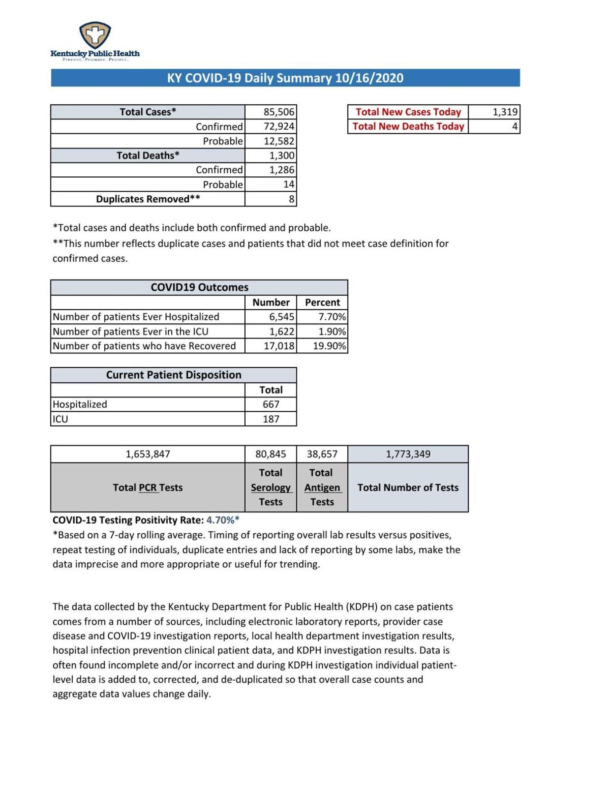 Ky Covid 19 Daily Summary 10 16 Coronavirus News Paducahsun Com