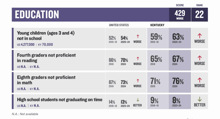 Report: Child poverty is down in Kentucky, but education and health lag ...