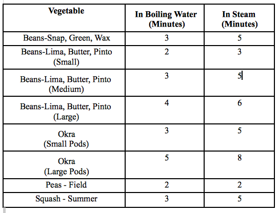 Column: Tips on blanching vegetables | Columnists | palestineherald.com