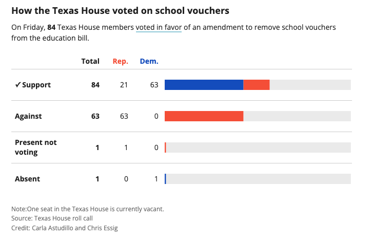 Texas House votes to remove school vouchers from massive education bill ...
