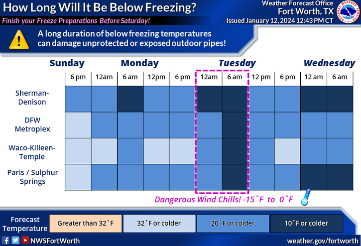 National Weather Service urges East Texas to prepare for freezing