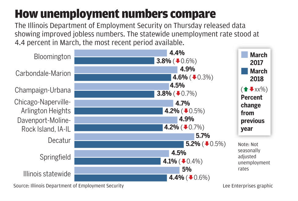 Central Illinois unemployment rate up slightly in March Local