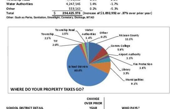Mclean County Property Tax Payments Mclean County Property Tax Payments