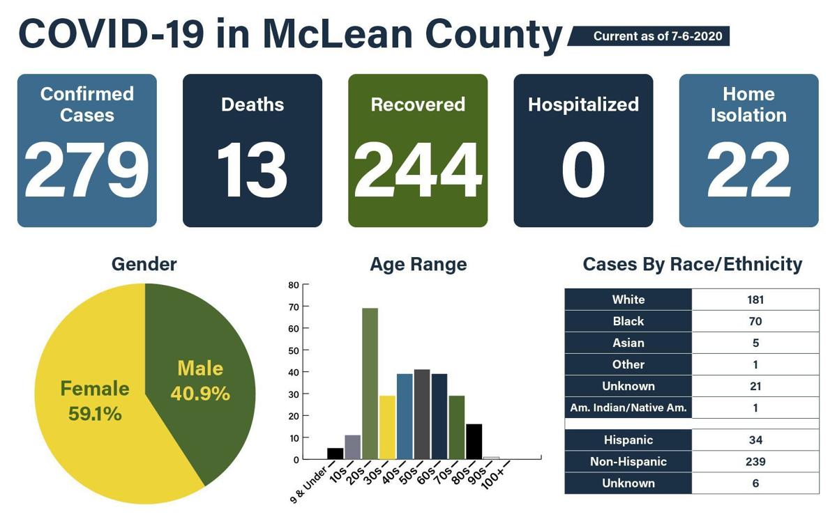 McLean County COVID numbers July 6