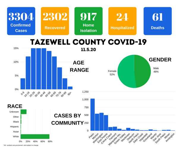 10 more COVID-related deaths reported in McLean County