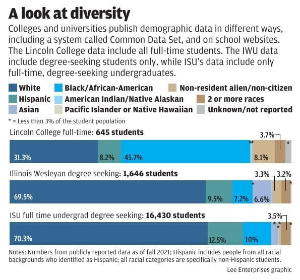ISU, IWU, Lincoln College demographics