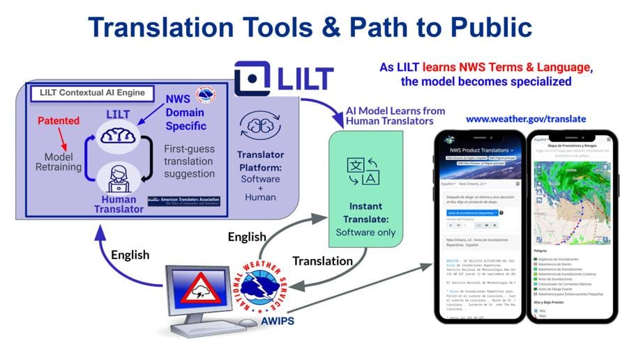 Researchers advance first-of-its-kind AI tool for translating life-saving weather warnings across the US