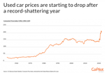 Used car prices are starting to drop after a record shattering year