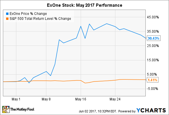 3d Printing Stocks News Why Exone Stock Soared 30 In May