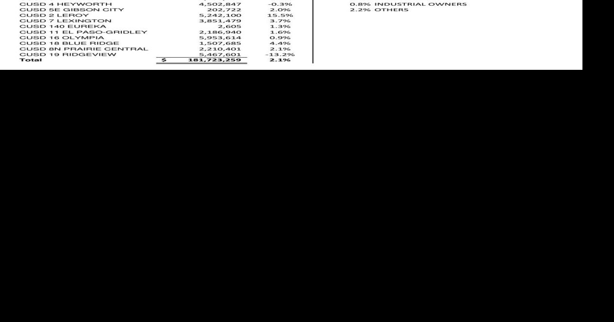 McLean County property tax bills on their way