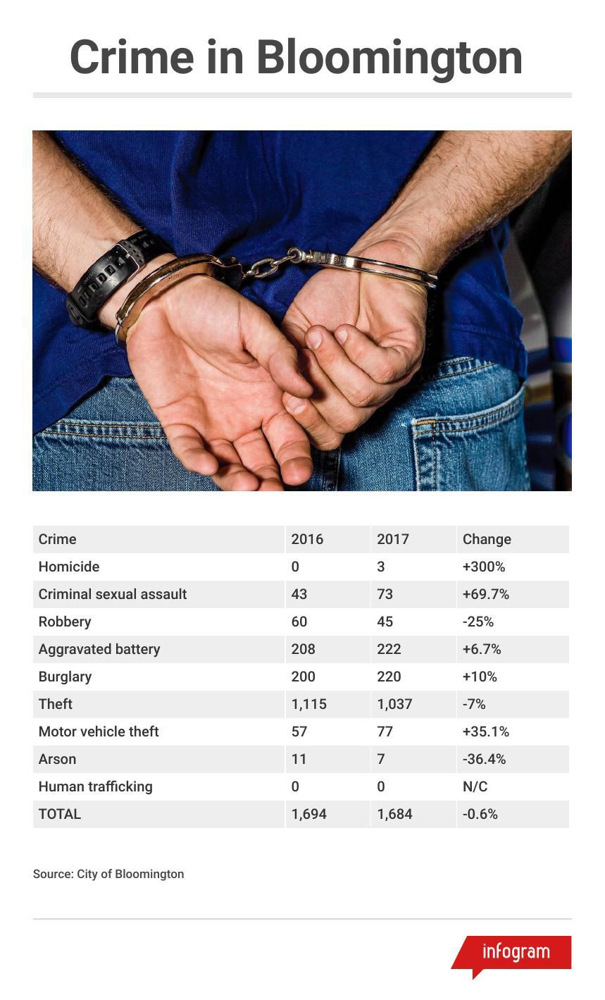 Chief Crime in Bloomington remains at record low
