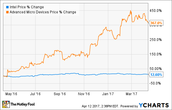 Better Buy Advanced Micro Devices Inc Vs Intel Markets Stocks Pantagraph Com