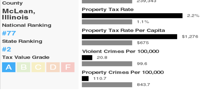 Interactive: McLean County property tax value