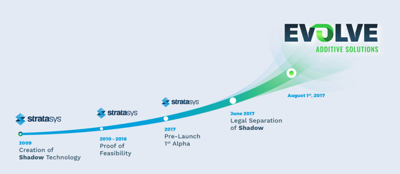 Stratasys Is Nearing Launch Of A Super Fast 3d Printing Tech For