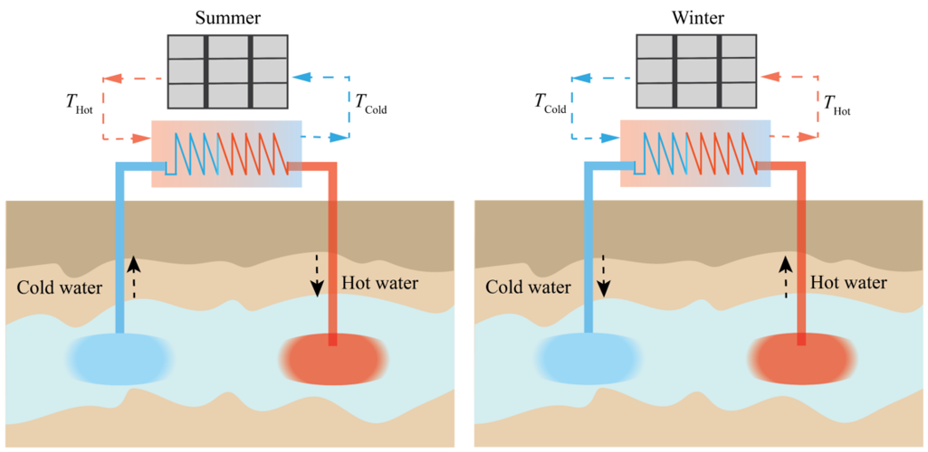 Team looking to tap underground ‘thermal batteries’ to cool AI Data centers and save water