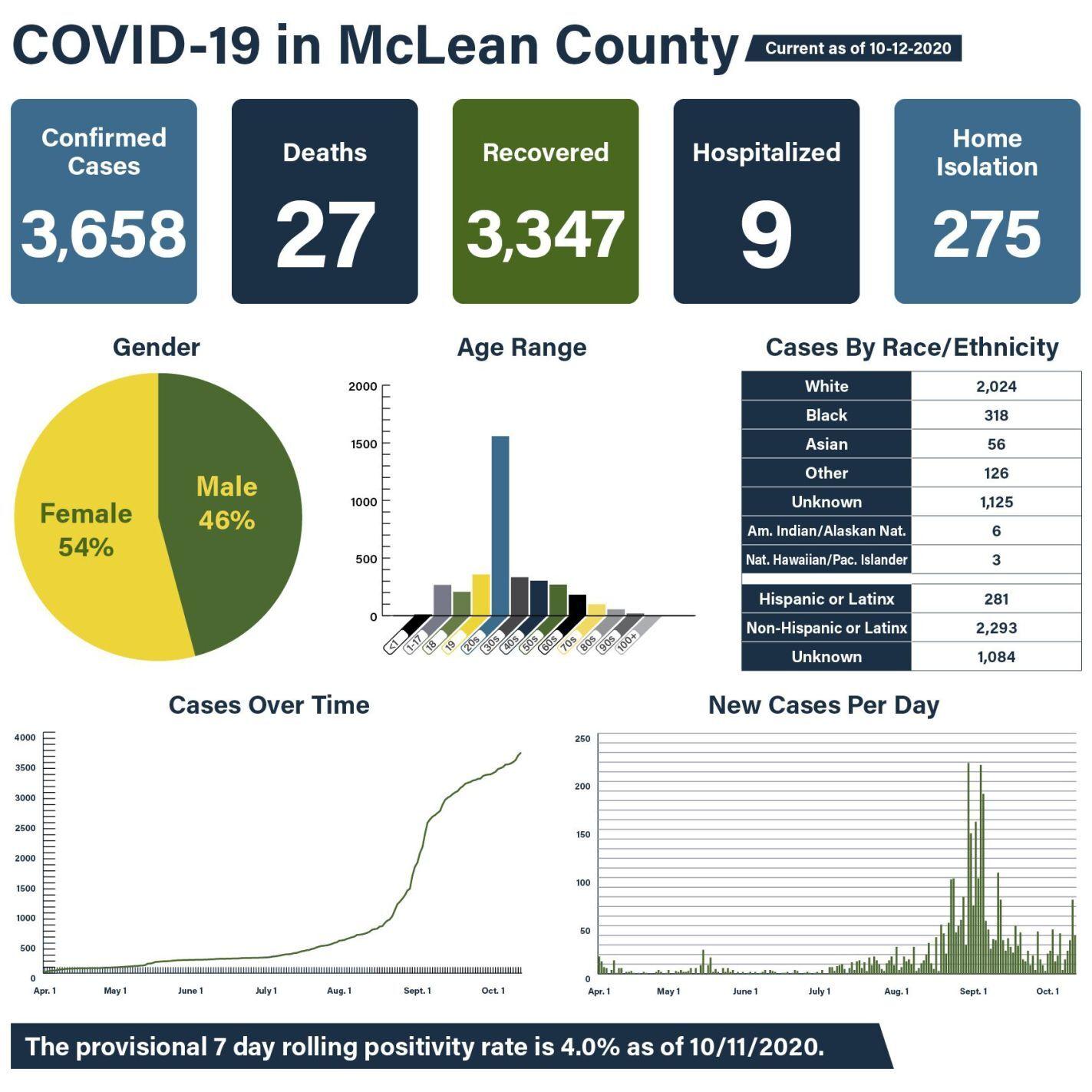 2 More Tazewell County Residents Die Of Covid 19 Local News Pantagraph Com Christmas Break 2021 Tazewell County