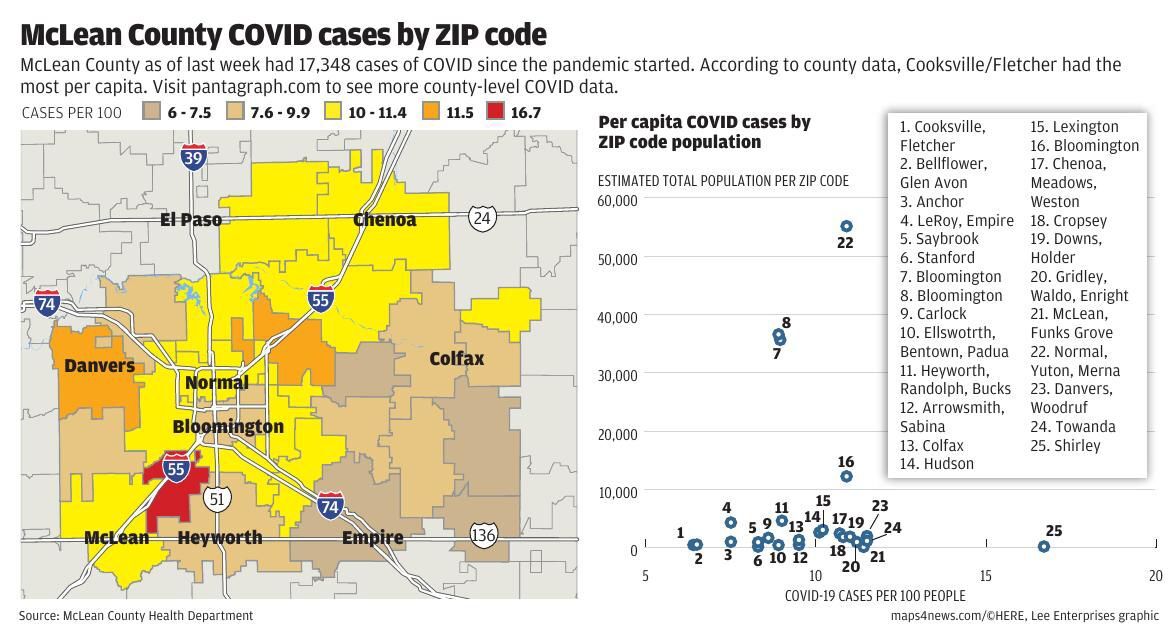 Illinois has been tracking COVID cases by ZIP code for a year. Here's what we learned in McLean