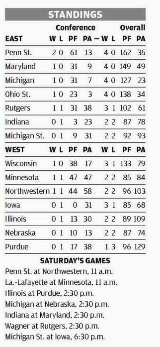 College sales football standings