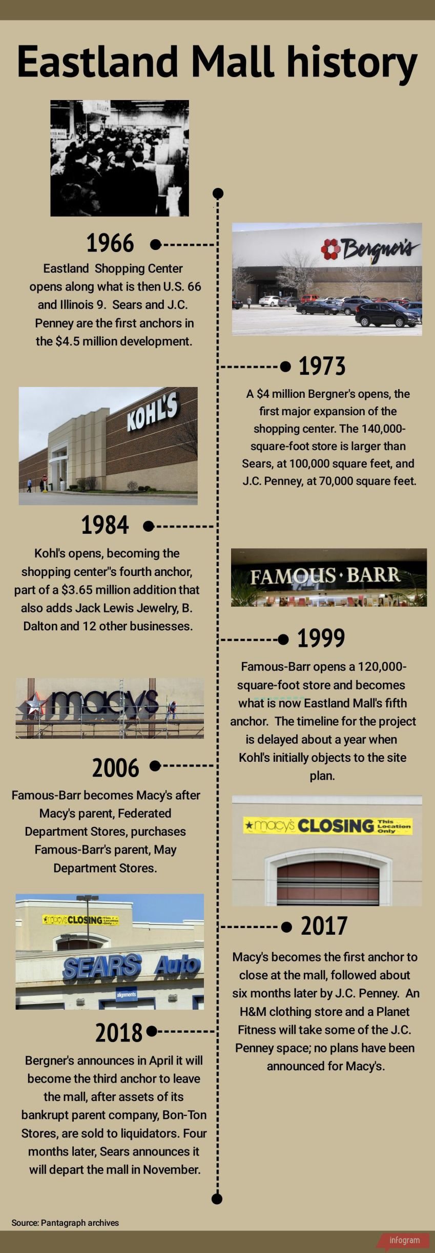 Eastland Mall timeline