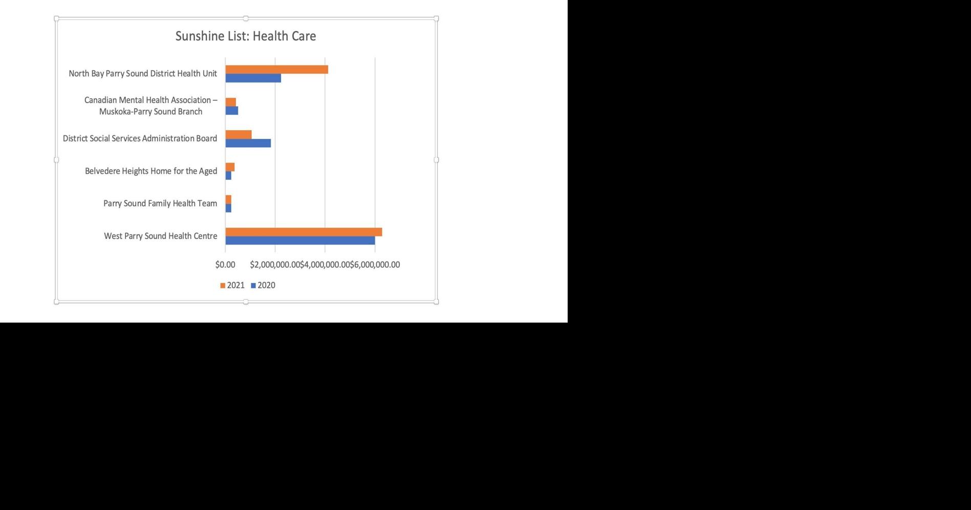 Jump to 4 million North Bay Parry Sound health unit sees Sunshine