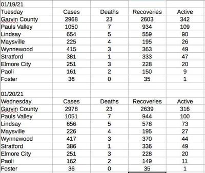 Active cases of the virus down in Garvin County