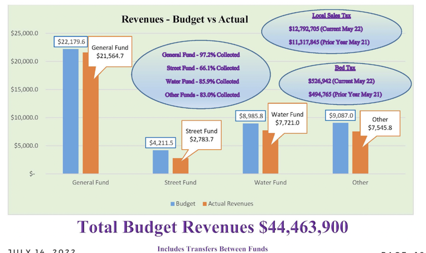 Graphic on town revenues a/o May 2022
