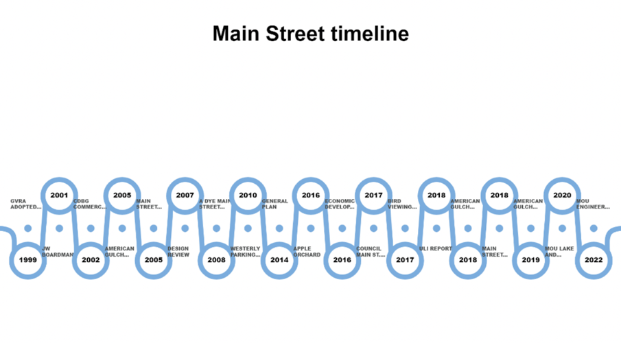 Main Street timeline