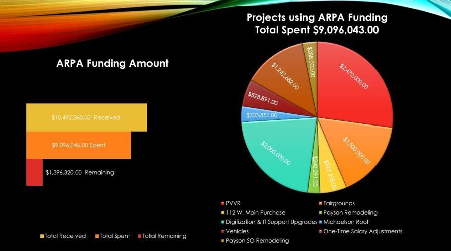 Gush of federal money has paid for host of Gila County projects | News ...
