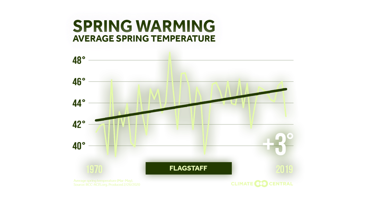 Spring May Come Hot And Fast News Paysonroundup Com Flagstaff weather april averages, usa. spring may come hot and fast news