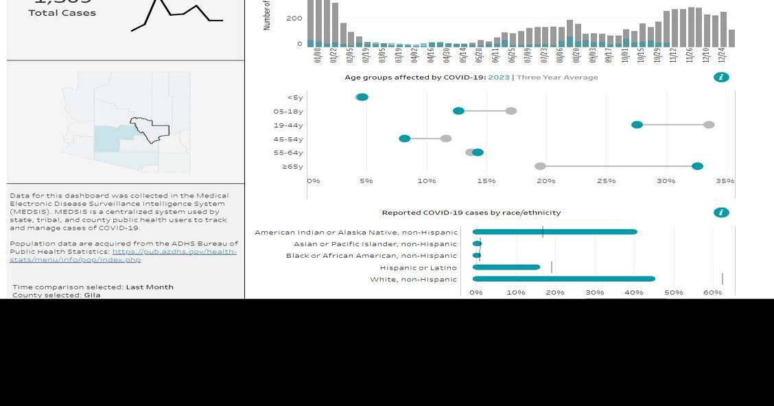 COVID still spreading in Gila County News