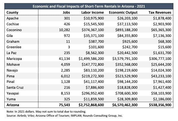 Gila County will consider changes in short-term rental law | Government ...
