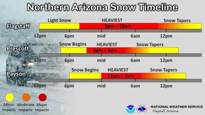 Winter Weather Advisory Still In Effect For Northern Az Including