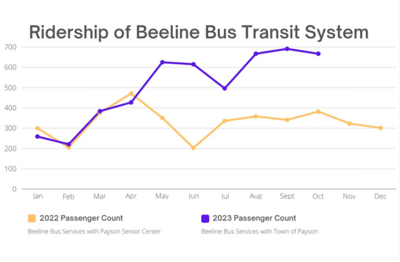 Beeline Bus dramatically increases ridership | Local News ...