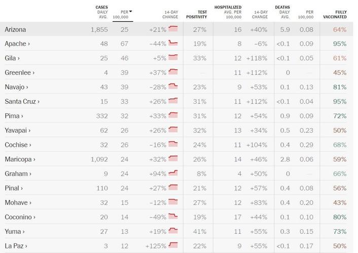 Gila County’s COVID case surge leveling off now Covid19
