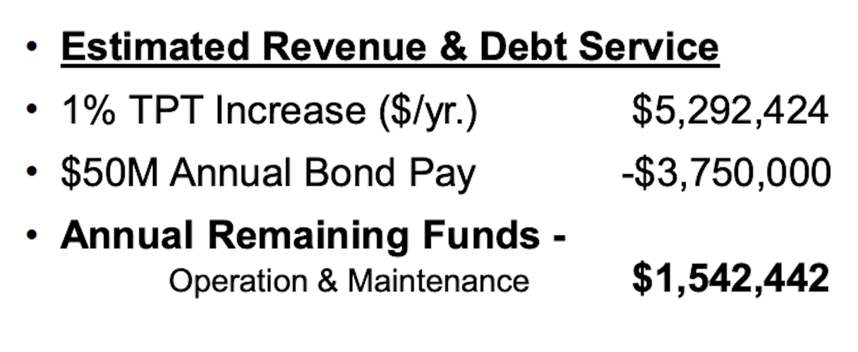 Payson council splits vote to increase sales tax to fund bond Local