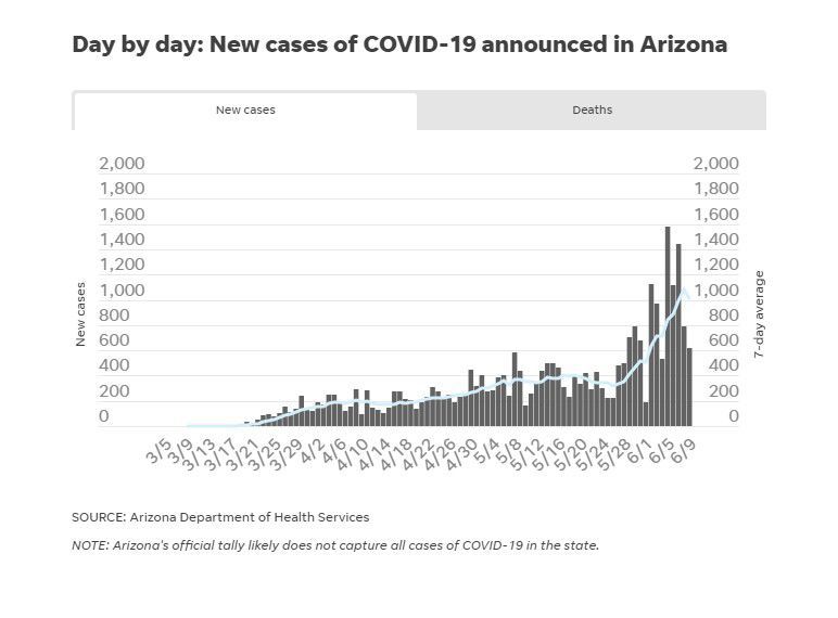 State warns hospitals to prepare for pandemic surge Covid19