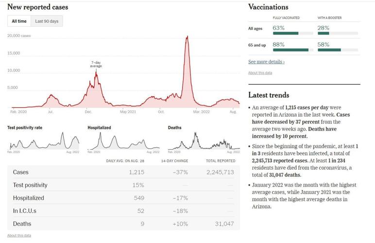 Gila County COVID cases decline but rates still nearly three times