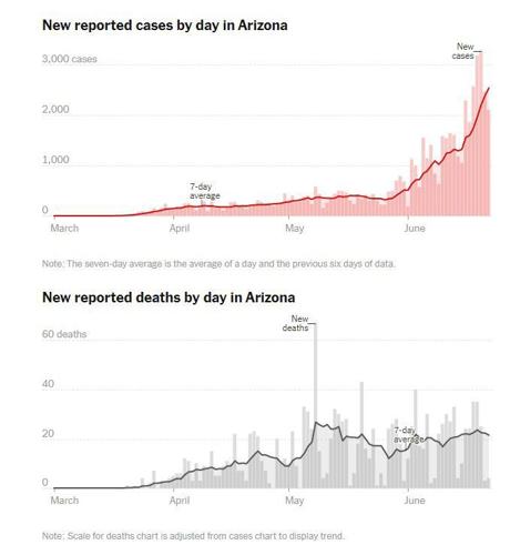 Arizona COVID-19 cases and deaths