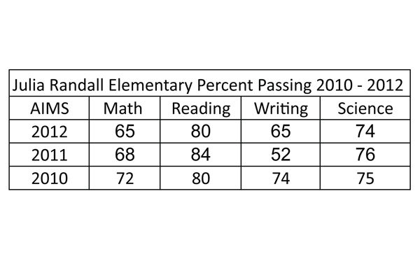 Reading up, math down | News | paysonroundup.com